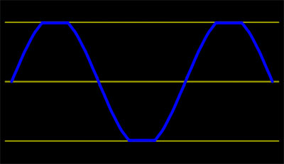 Clipped Sine Wave