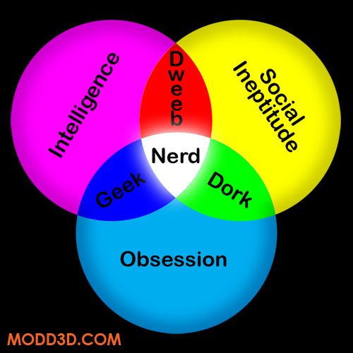 Nerd Venn Diagram